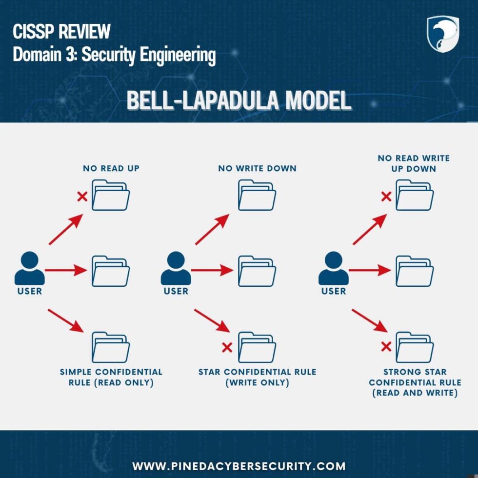 3 Main Types Of Classic Security Models | Pineda Cybersecurity