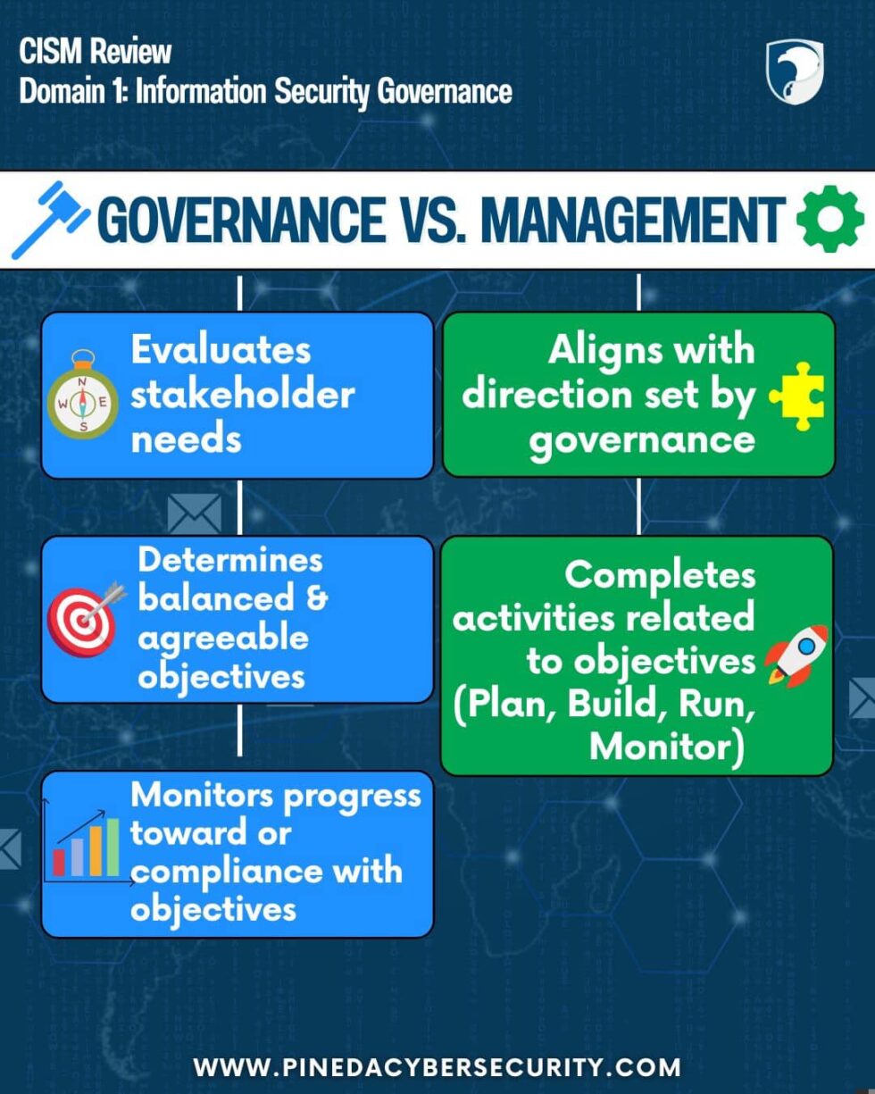 Governance Vs Management | Pineda Cybersecurity