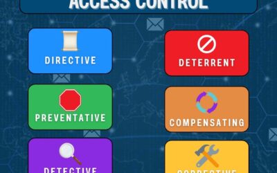 Categories Of Access Control